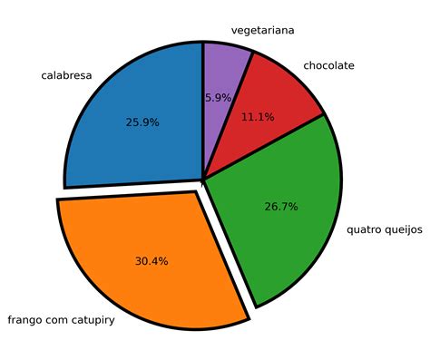 4 Pics Uma Palavra Grafico De Pizza De Fenda