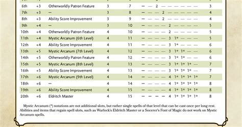 5e Multiclass Warlock Feitico Slots