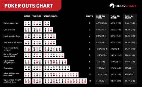 De Odds De Poker Grafico De Texas Holdem