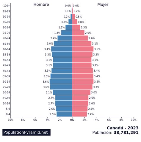 Jogo Demografia Canada