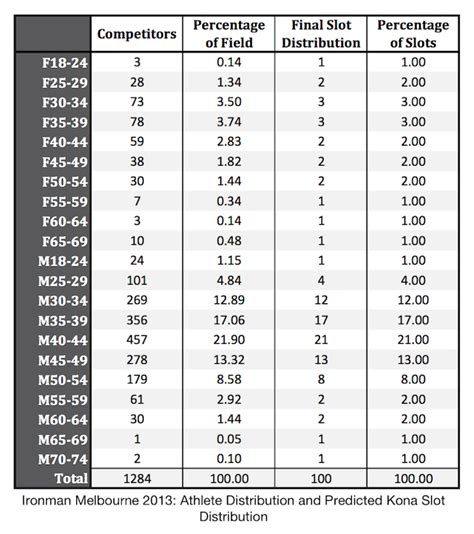 Melbourne Ironman Kona Slots