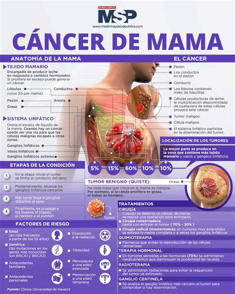 O Cancer De Mama Fichas De Poker