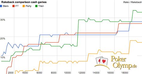 Poker Online Rake Vergleich