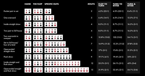 Poker Outs Calculadora Gratis