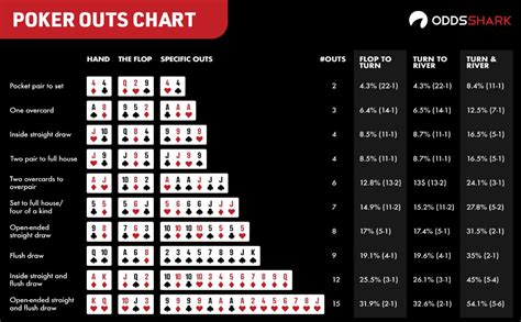 Poker Texas Holdem Outs