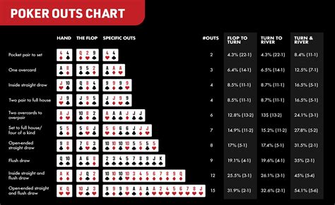 Poker Texas Holdem Outs