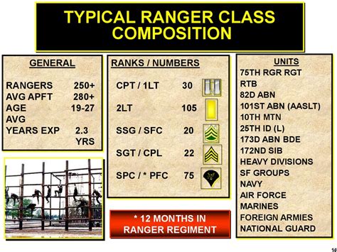 Ranger School Slots