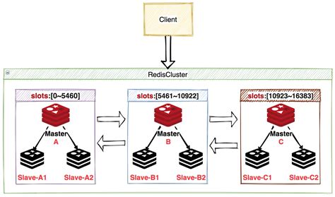 Redis Slots