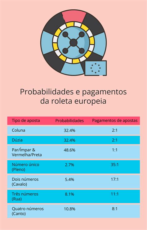 Roleta Europeia Probabilidades De Pagamento