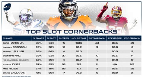 Slot Cornerback Rankings