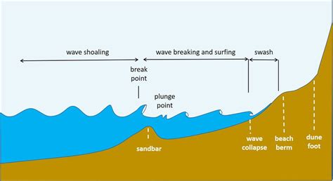 Surf Zone Parimatch
