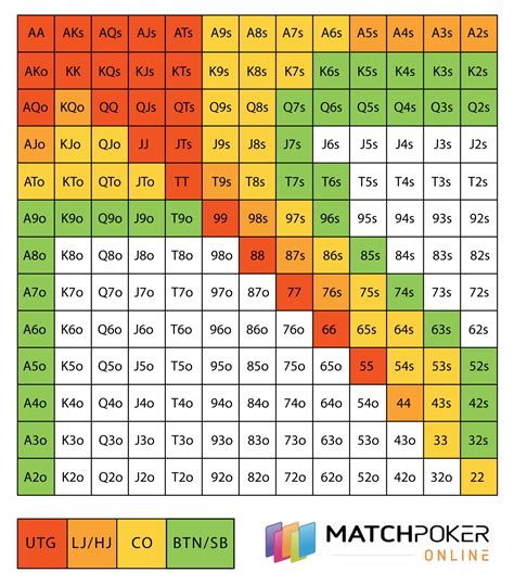 Texas Holdem Probabilidades Pre Flop Grafico