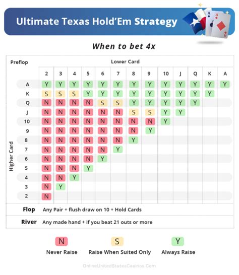 Ultimate Texas Holdem Locais